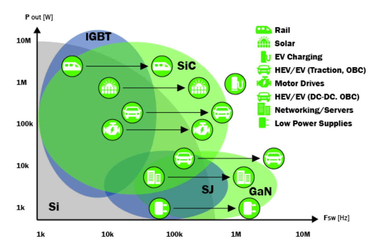 The Evolution of Power Components